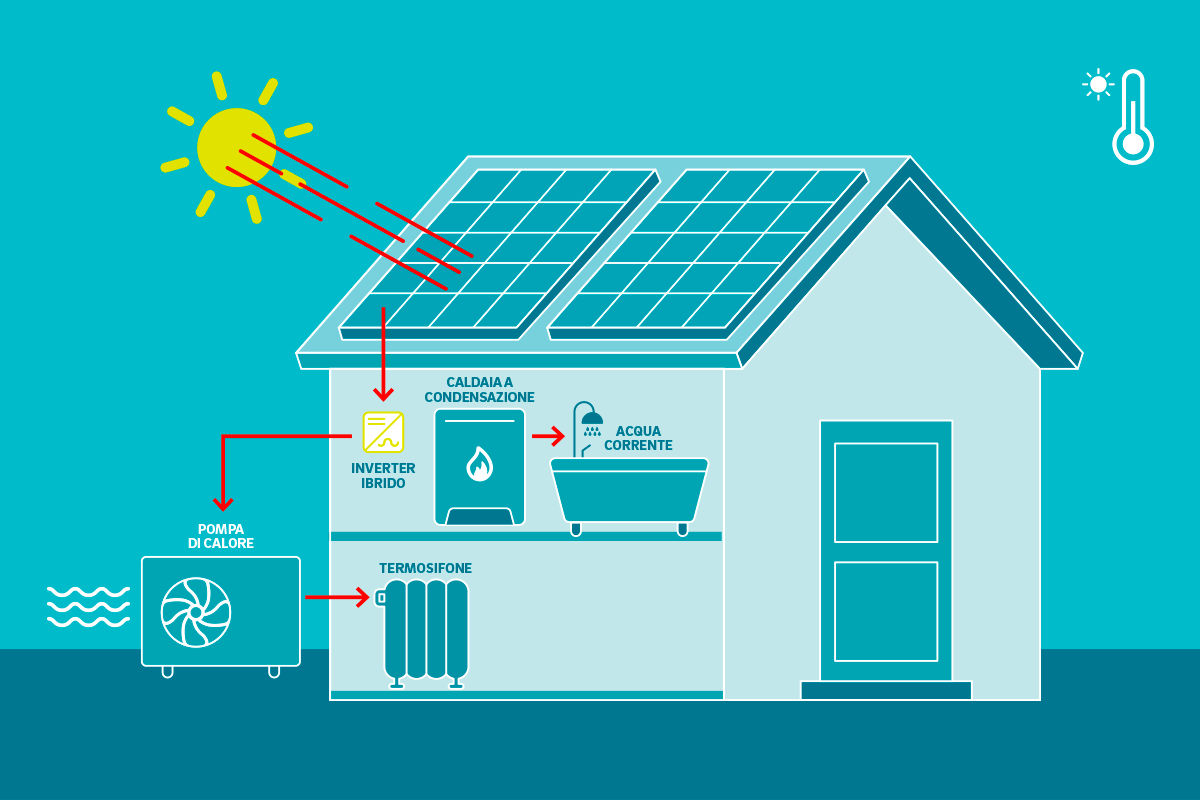 pompa di calore ibrida 