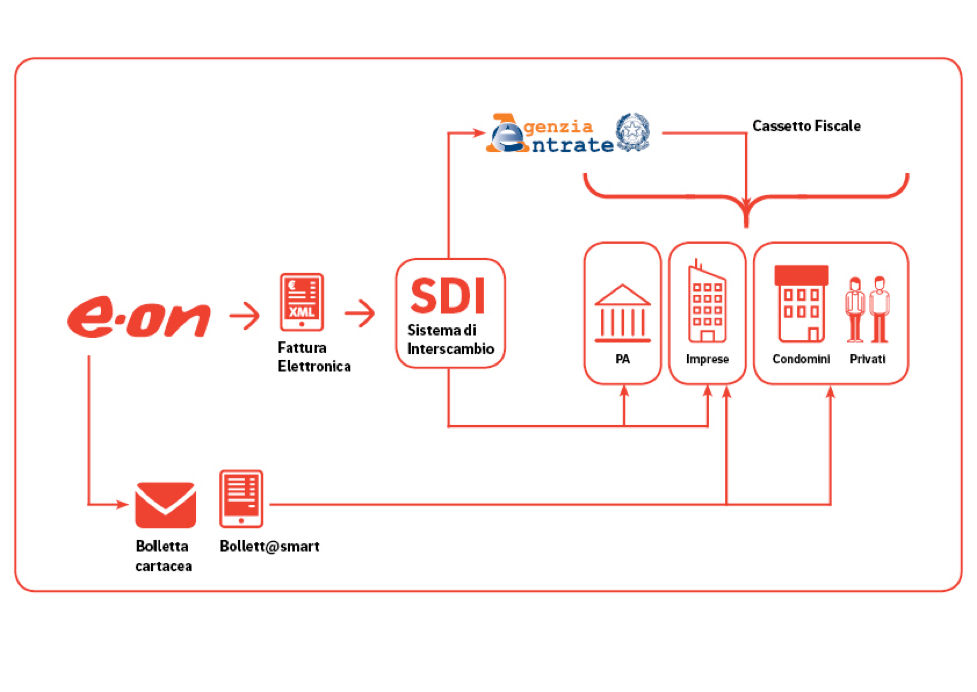 fatturazione elettronica business